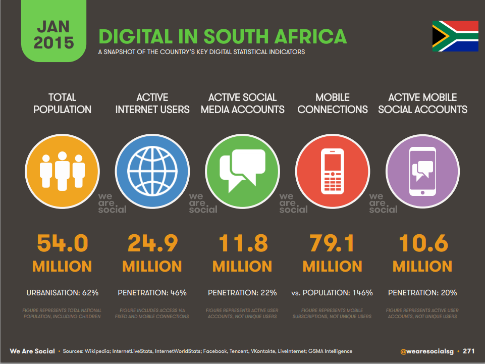 Mobile users - South Africa