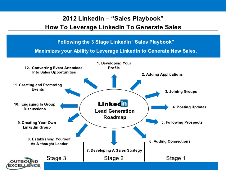 linkedin-sales-leads-strategy